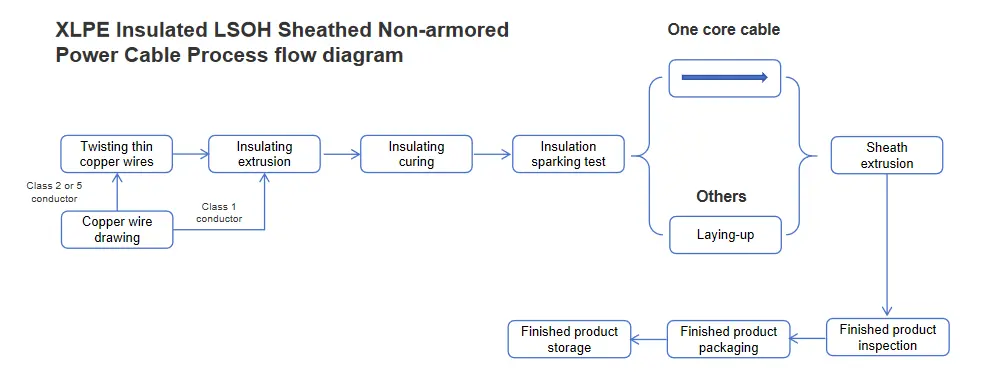 Xlpe Insulated Lszh Sheathed Non Armored Power Cable